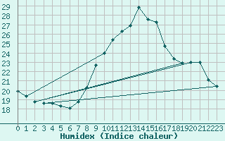 Courbe de l'humidex pour Abla