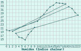 Courbe de l'humidex pour Orly (91)