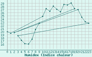 Courbe de l'humidex pour Nmes - Courbessac (30)