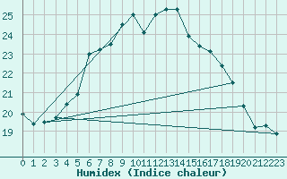 Courbe de l'humidex pour Inari Nellim