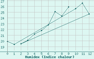 Courbe de l'humidex pour Kustavi Isokari