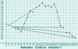 Courbe de l'humidex pour Oravita