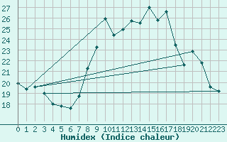 Courbe de l'humidex pour Bergerac (24)