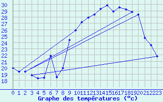 Courbe de tempratures pour Xert / Chert (Esp)