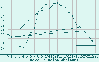 Courbe de l'humidex pour Nuerburg-Barweiler