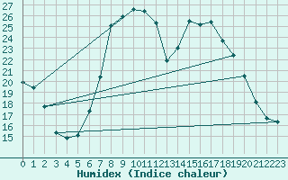 Courbe de l'humidex pour Chateau-d-Oex