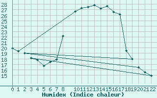 Courbe de l'humidex pour La Comella (And)