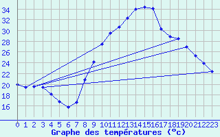 Courbe de tempratures pour Fains-Veel (55)