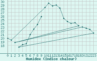 Courbe de l'humidex pour Luzern