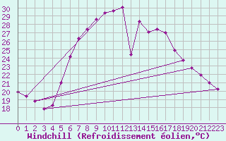 Courbe du refroidissement olien pour Chisineu Cris
