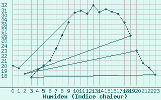 Courbe de l'humidex pour Retie (Be)