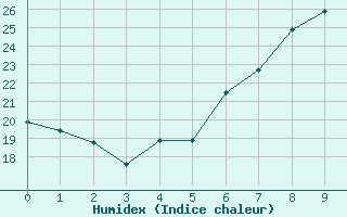 Courbe de l'humidex pour Fuerstenzell