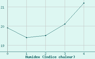 Courbe de l'humidex pour Kustavi Isokari