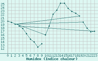 Courbe de l'humidex pour Ambrieu (01)