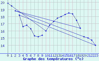 Courbe de tempratures pour Ile de Brhat (22)