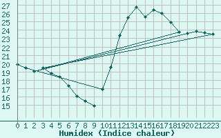 Courbe de l'humidex pour Cabestany (66)