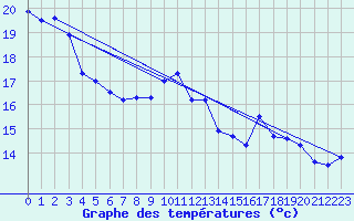 Courbe de tempratures pour La Comella (And)