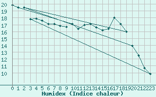 Courbe de l'humidex pour Bourg-Saint-Maurice (73)