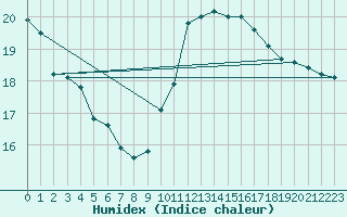 Courbe de l'humidex pour Albert-Bray (80)