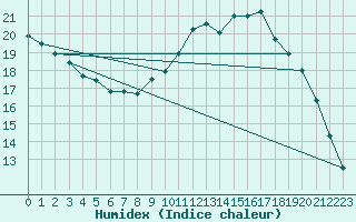 Courbe de l'humidex pour Saint-Philbert-sur-Risle (27)