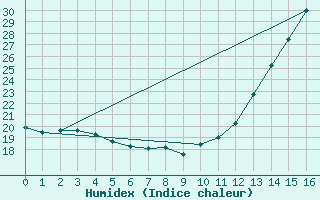 Courbe de l'humidex pour Porto Alegre