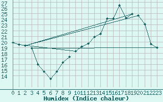 Courbe de l'humidex pour Rodez (12)