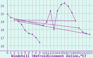 Courbe du refroidissement olien pour Cap Ferret (33)