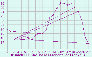 Courbe du refroidissement olien pour Rodez (12)