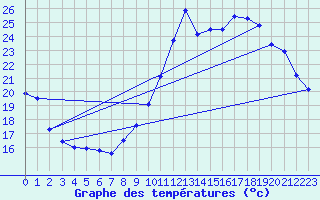 Courbe de tempratures pour Millau (12)