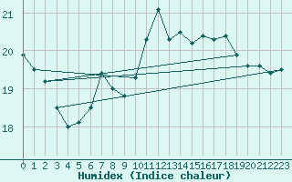 Courbe de l'humidex pour Geisenheim