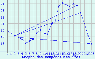 Courbe de tempratures pour Aubenas - Lanas (07)