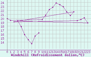 Courbe du refroidissement olien pour Guadalajara