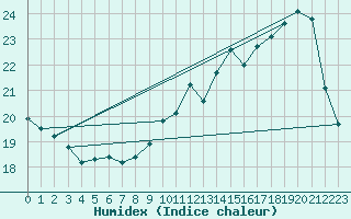 Courbe de l'humidex pour Laval (53)