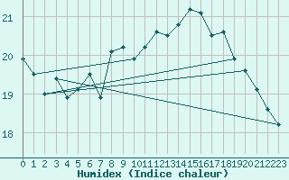 Courbe de l'humidex pour Boulogne (62)