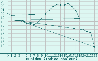 Courbe de l'humidex pour Figari (2A)