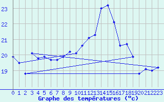 Courbe de tempratures pour Asnelles (14)