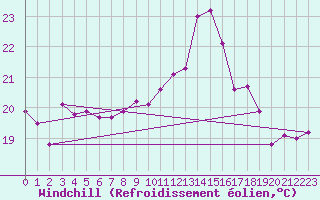 Courbe du refroidissement olien pour Asnelles (14)
