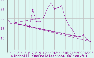 Courbe du refroidissement olien pour Ile Rousse (2B)