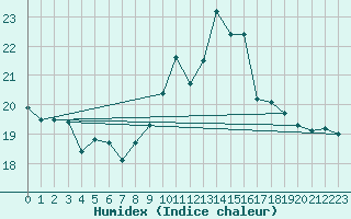 Courbe de l'humidex pour Cabo Busto