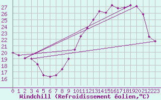 Courbe du refroidissement olien pour Toussus-le-Noble (78)