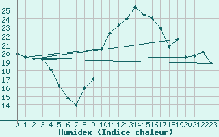 Courbe de l'humidex pour Guadalajara