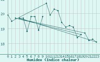 Courbe de l'humidex pour Nmes - Garons (30)