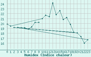 Courbe de l'humidex pour Plymouth (UK)