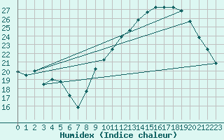 Courbe de l'humidex pour Pomrols (34)