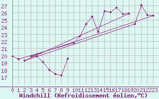 Courbe du refroidissement olien pour Ste (34)