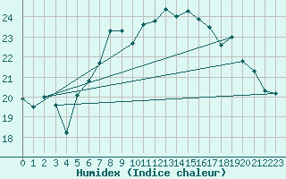 Courbe de l'humidex pour Berlin-Dahlem
