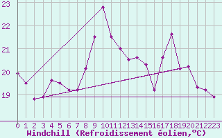 Courbe du refroidissement olien pour Biscarrosse (40)