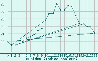 Courbe de l'humidex pour Coimbra / Cernache
