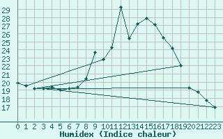 Courbe de l'humidex pour Lisbonne (Po)