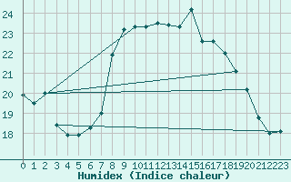 Courbe de l'humidex pour Llanes